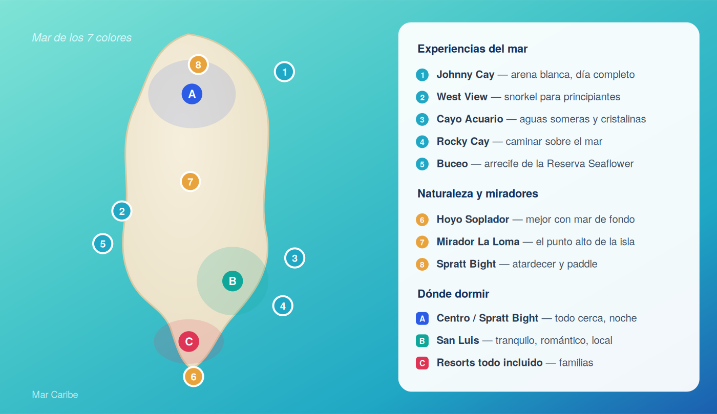 Mapa ilustrativo de San Andrés con las actividades del mar y las tres zonas de alojamiento